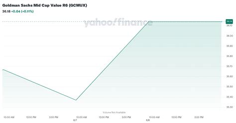 GCMUX – Chart – Goldman Sachs Mid Cap Value R6 .
